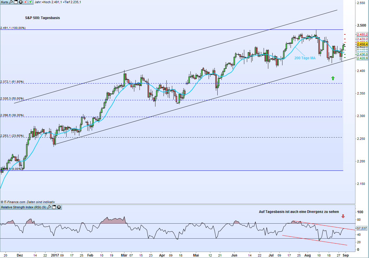 Divergenz Forex Finanzen We Guard Health Care - 